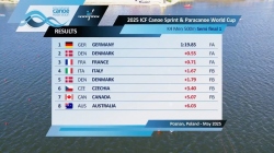 K4 Men's 500m Semi-Final 1 / 2025 ICF Canoe-Kayak Sprint & Paracanoe World Cup Poznan Poland