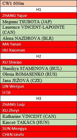 Linyi start list WC1 600m