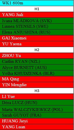 Linyi start list WK1 600m
