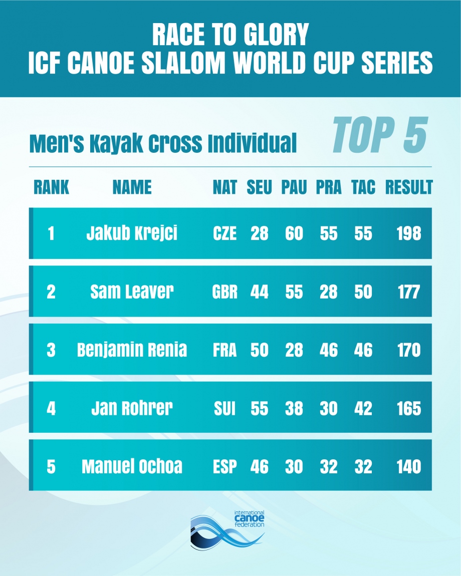 Men's Kayak Cross Individual Overall Standings Augsburg 2025