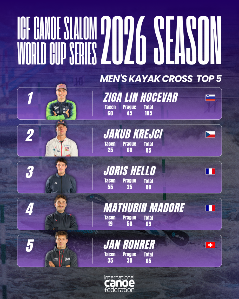 The overall men's kayak cross standings after two rounds Men's Kayak Cross Standings Prague