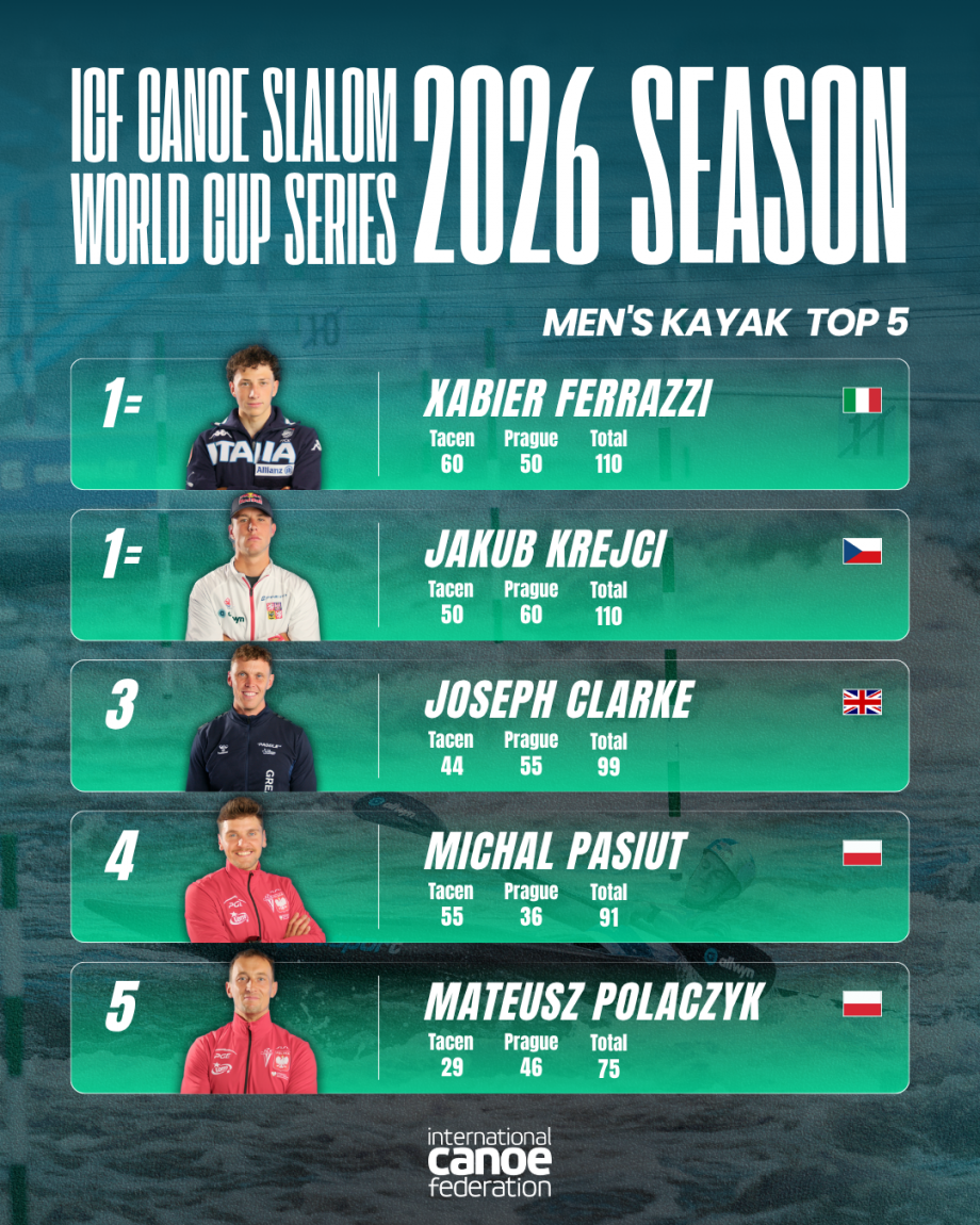 The overall men's kayak standings after two rounds Men's Kayak Standings Prague