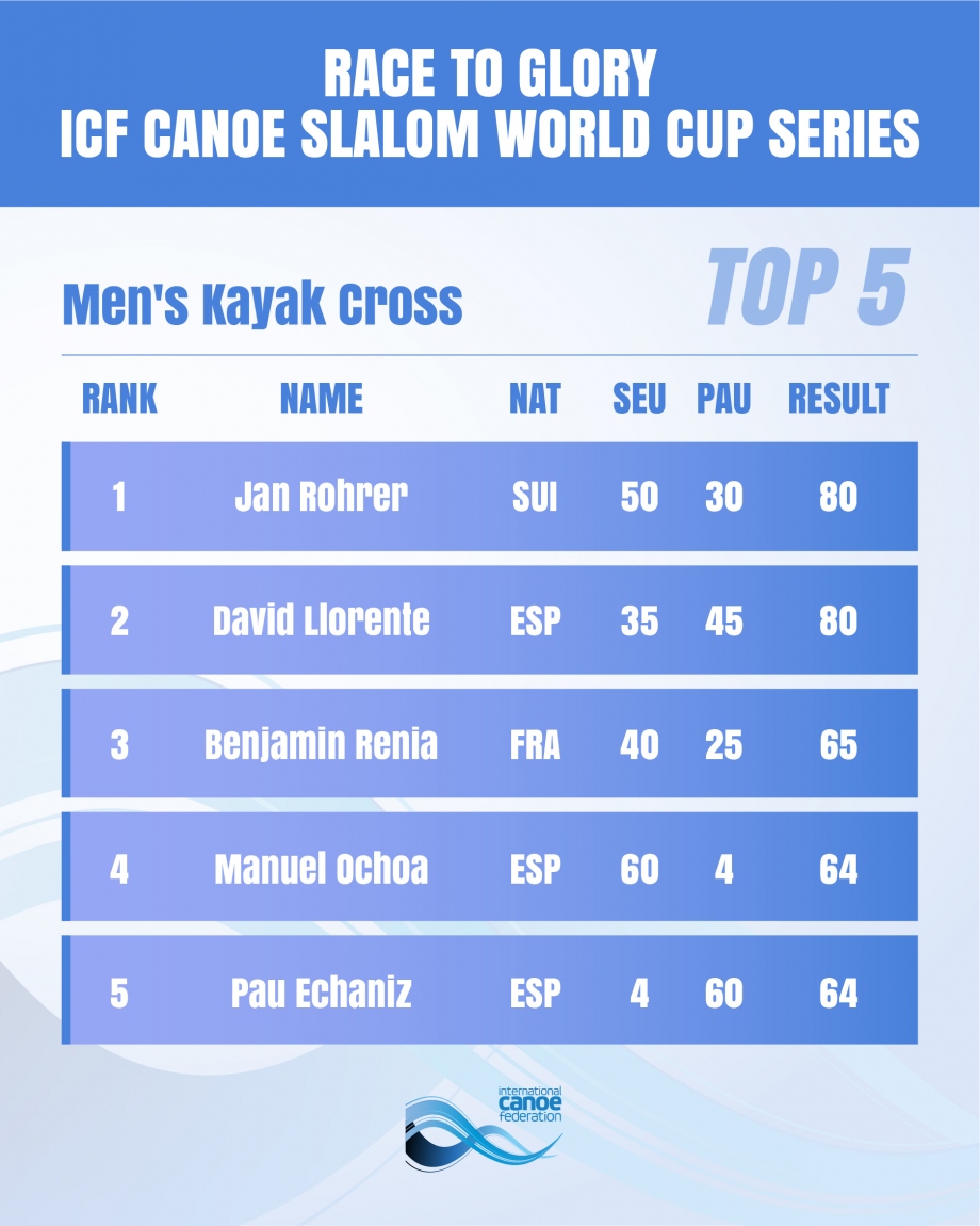 Ranking Mens Kayak Cross CSL World Cup 2025