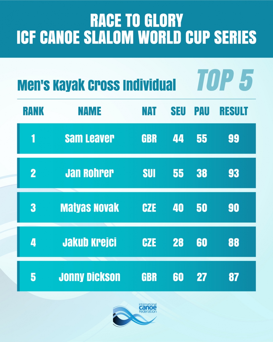 Ranking Mens Kayak Cross Individual CSL World Cup 2025