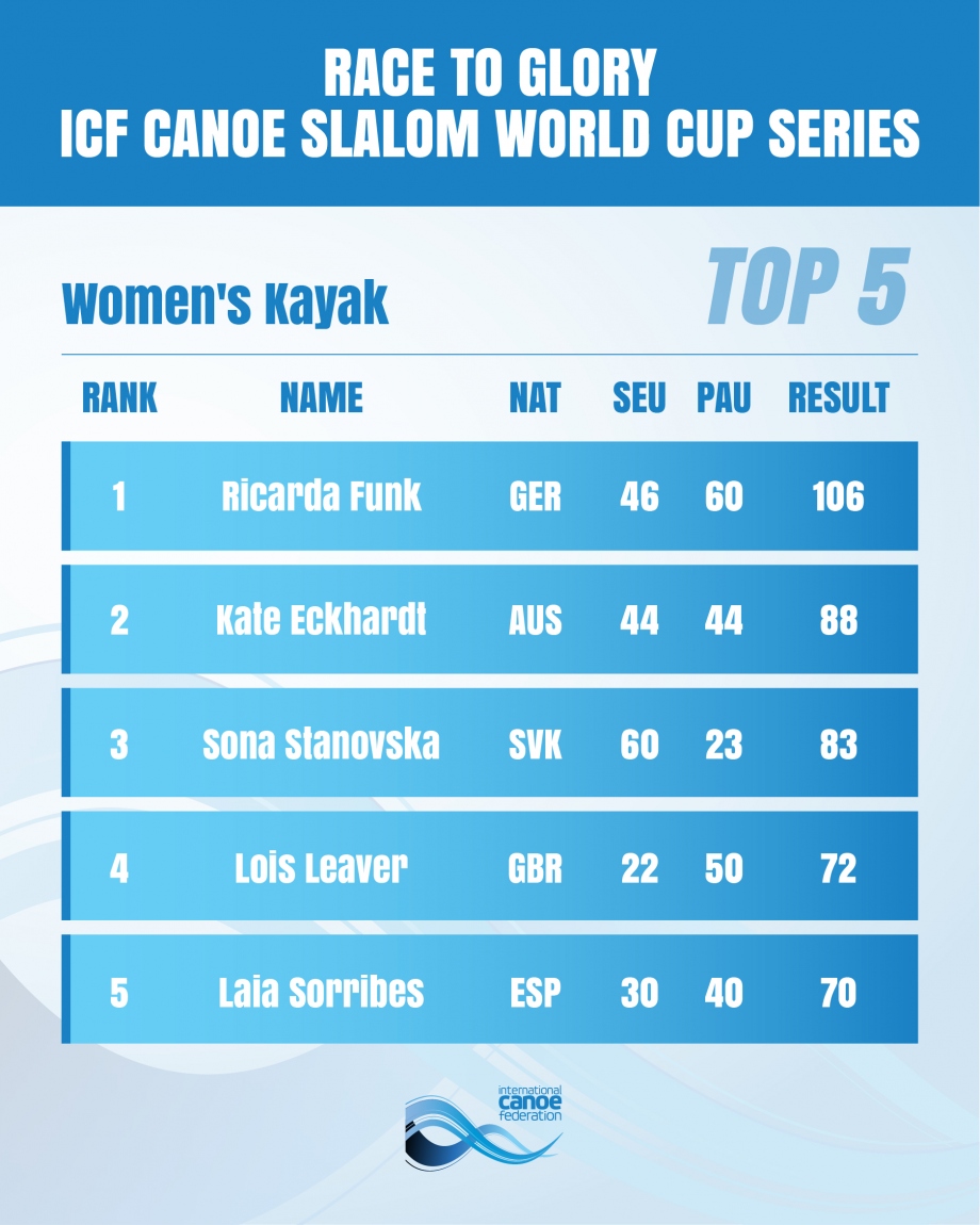 Ranking Womens Kayak CSL World Cup 2025