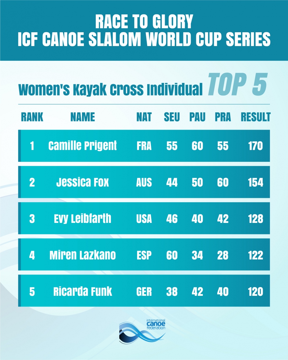 Women's Kayak Cross Individual Overall Standings Prague