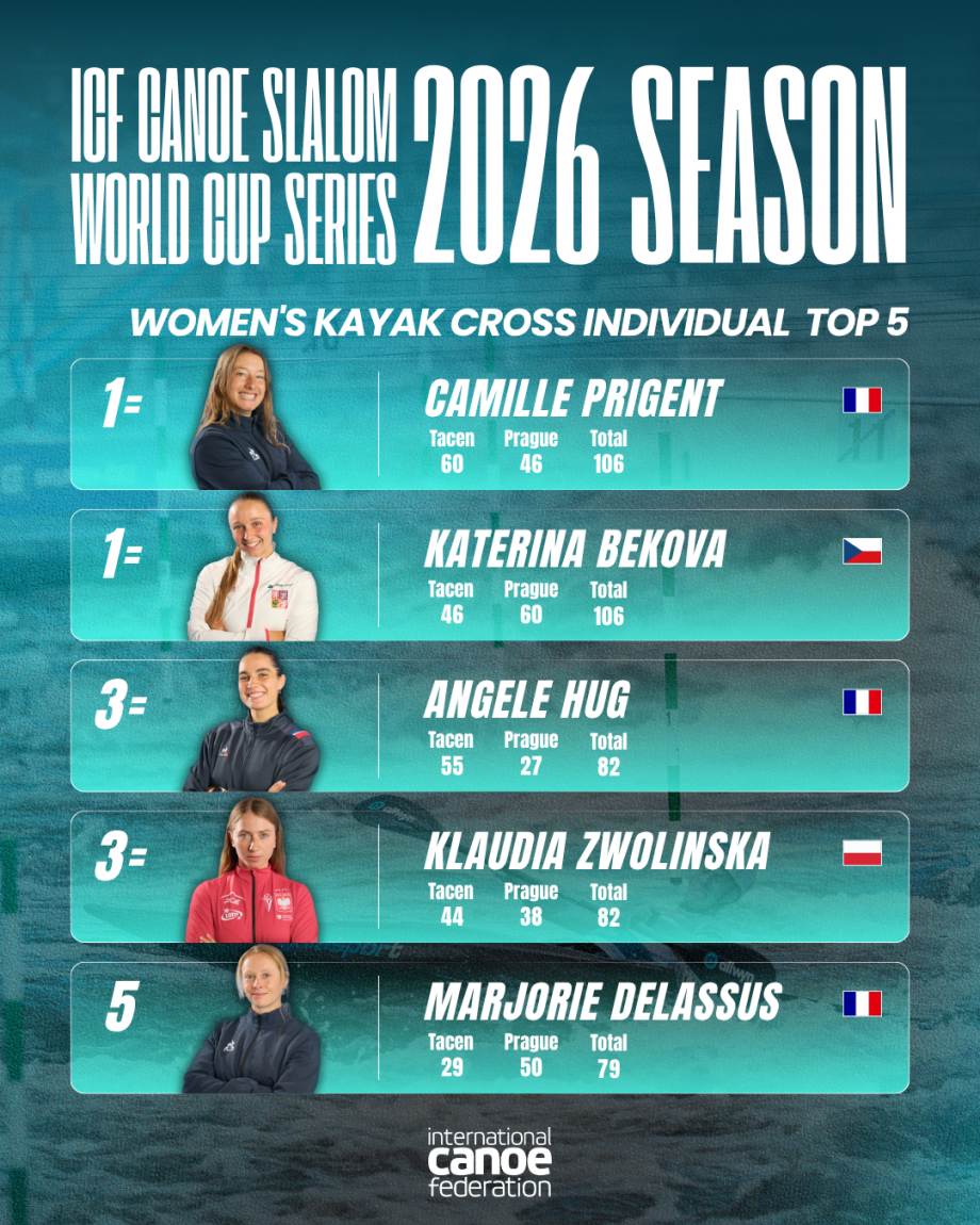 The overall women's kayak cross individual standings after two rounds Women's Kayak Cross Individual Standings Prague