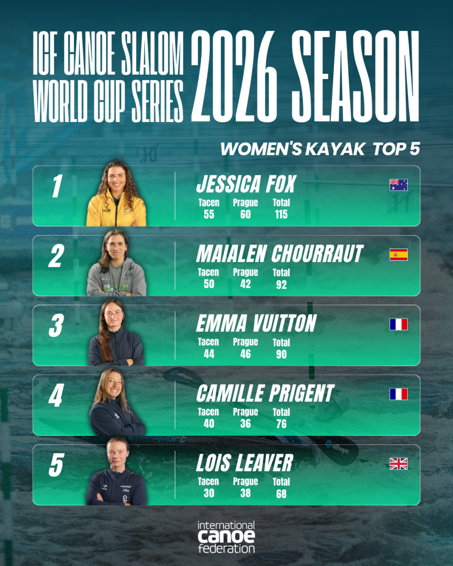 The overall women's kayak standings after two rounds Women's Kayak Standings Prague