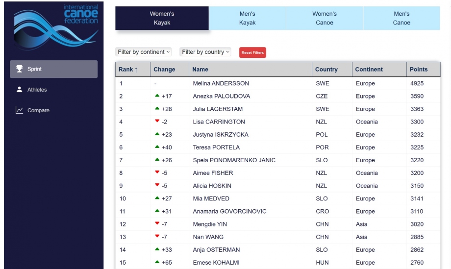 World Ranking System canoe kayak sprint icf